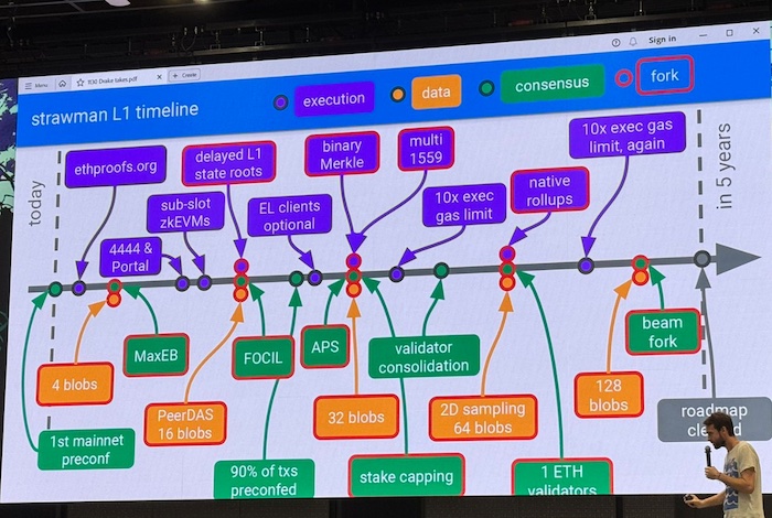 Ethereum Roadmap