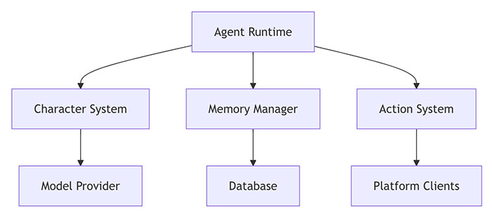 Eliza AI Architecture