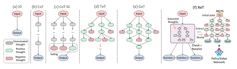 CoT, ToT, GoT